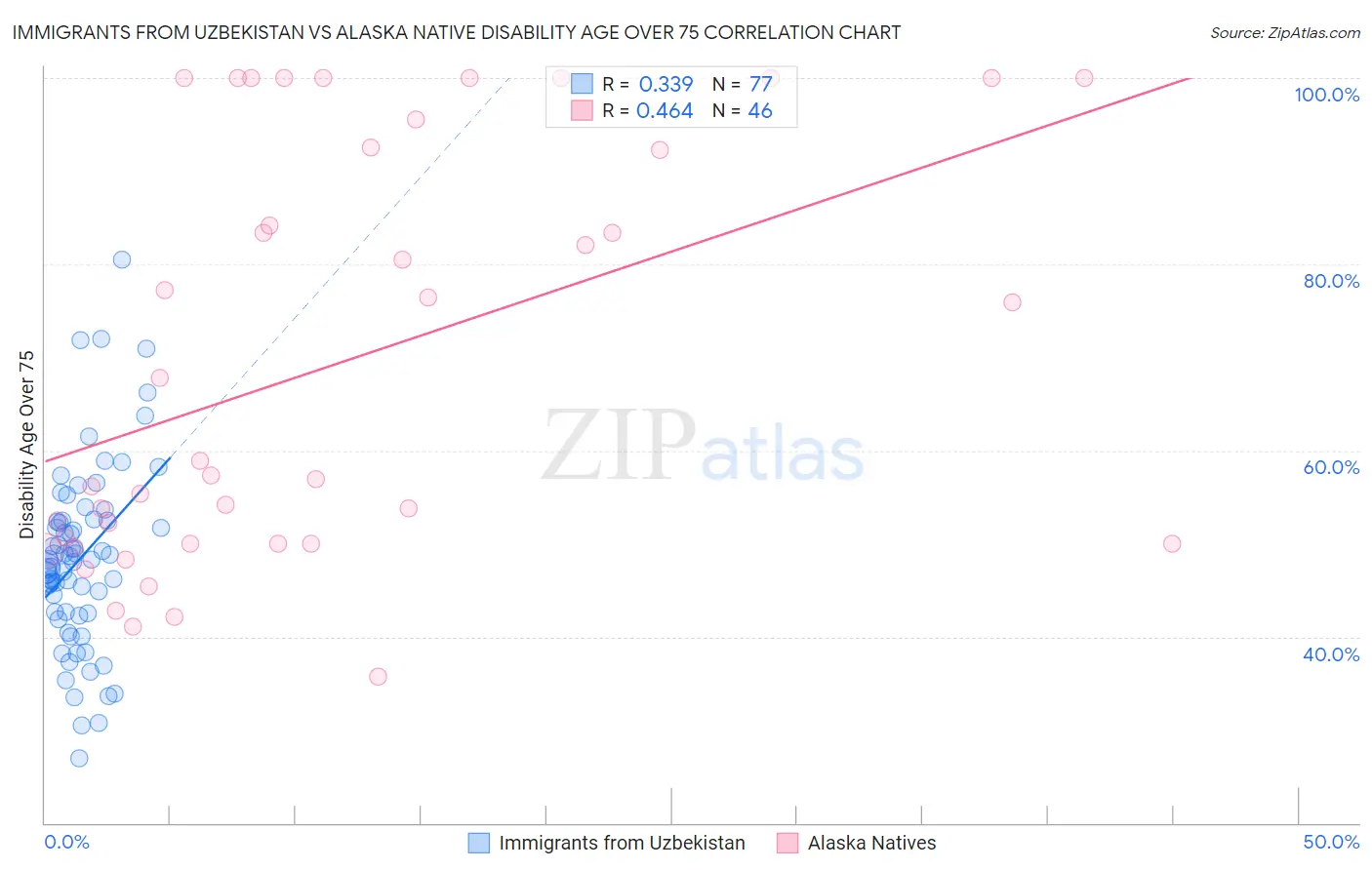 Immigrants from Uzbekistan vs Alaska Native Disability Age Over 75