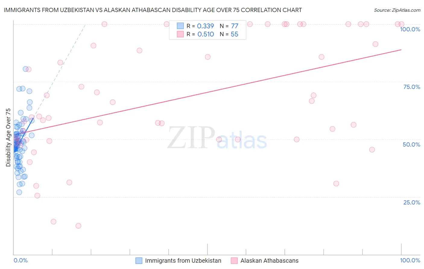 Immigrants from Uzbekistan vs Alaskan Athabascan Disability Age Over 75