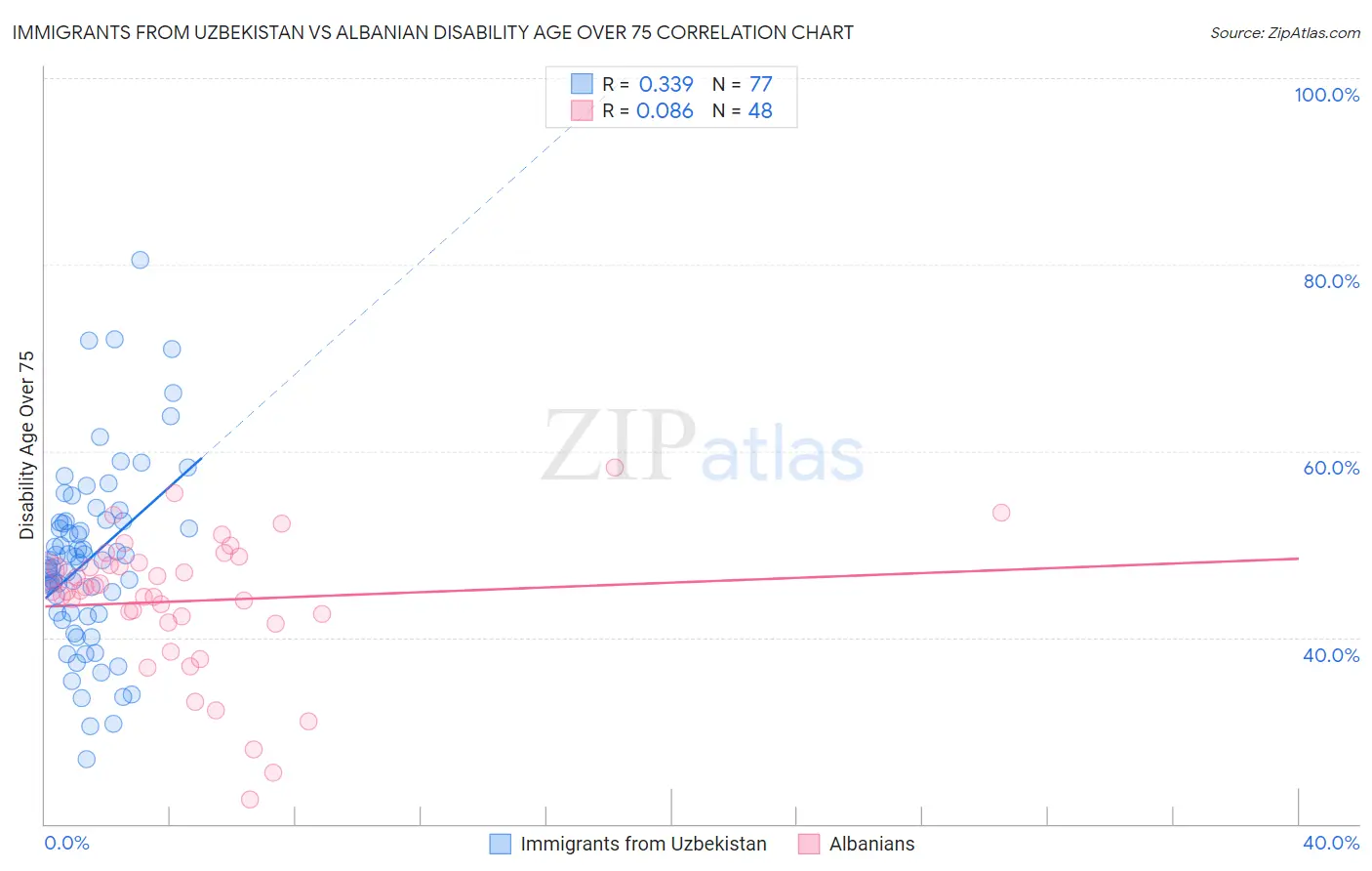 Immigrants from Uzbekistan vs Albanian Disability Age Over 75