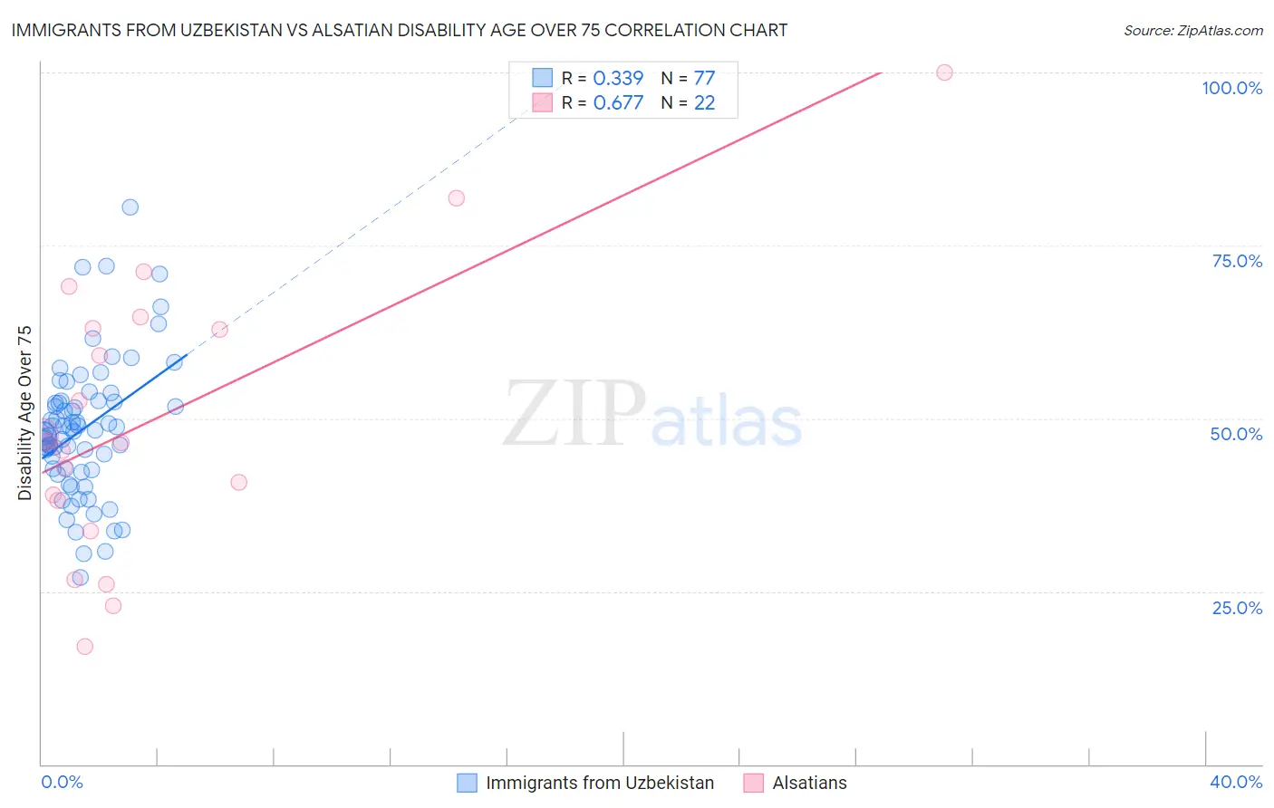 Immigrants from Uzbekistan vs Alsatian Disability Age Over 75