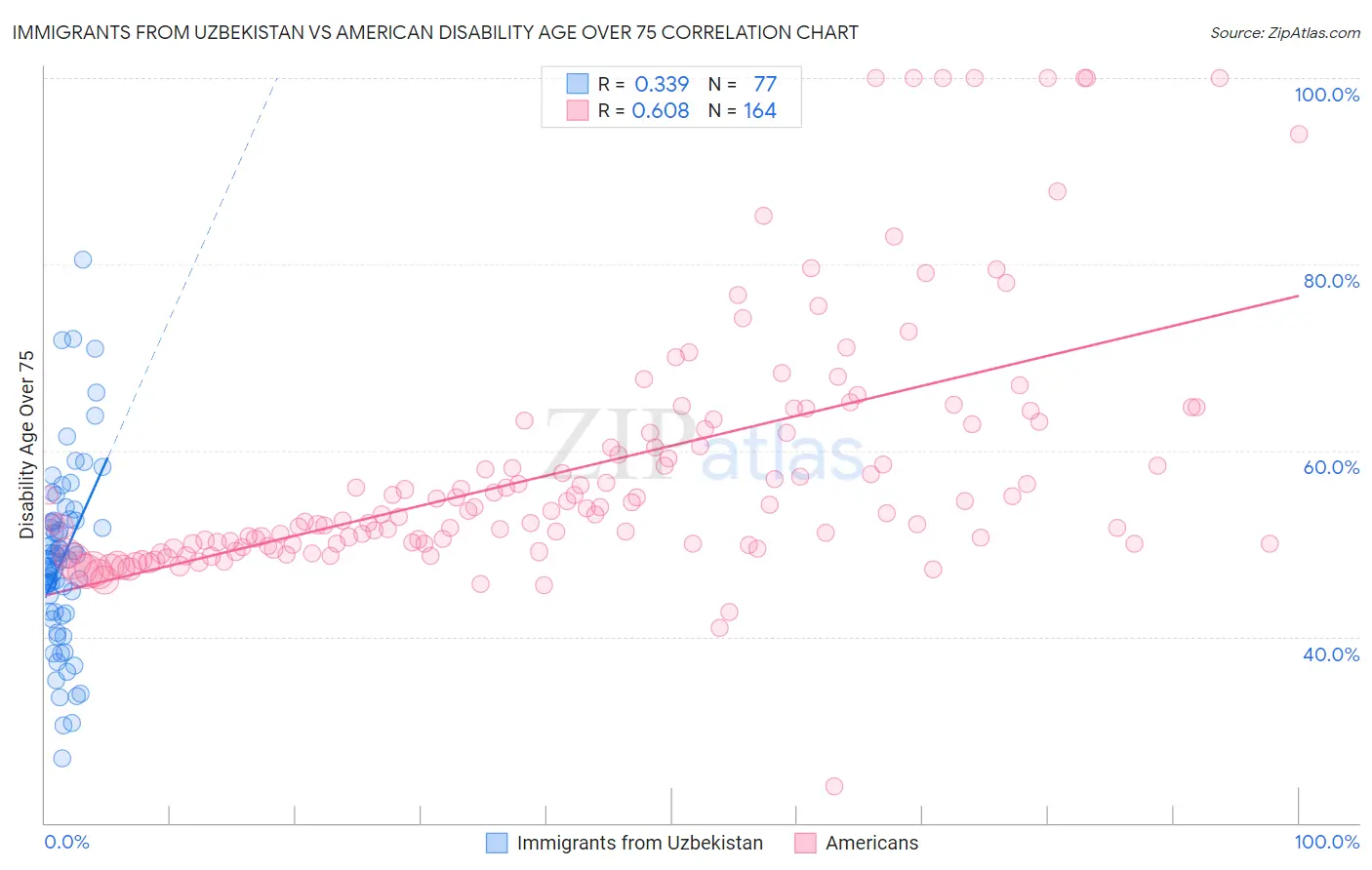 Immigrants from Uzbekistan vs American Disability Age Over 75