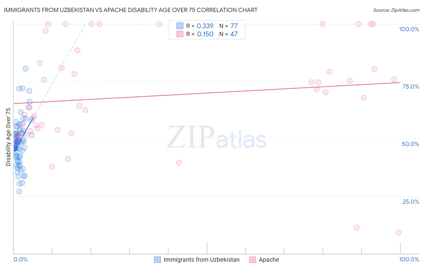 Immigrants from Uzbekistan vs Apache Disability Age Over 75