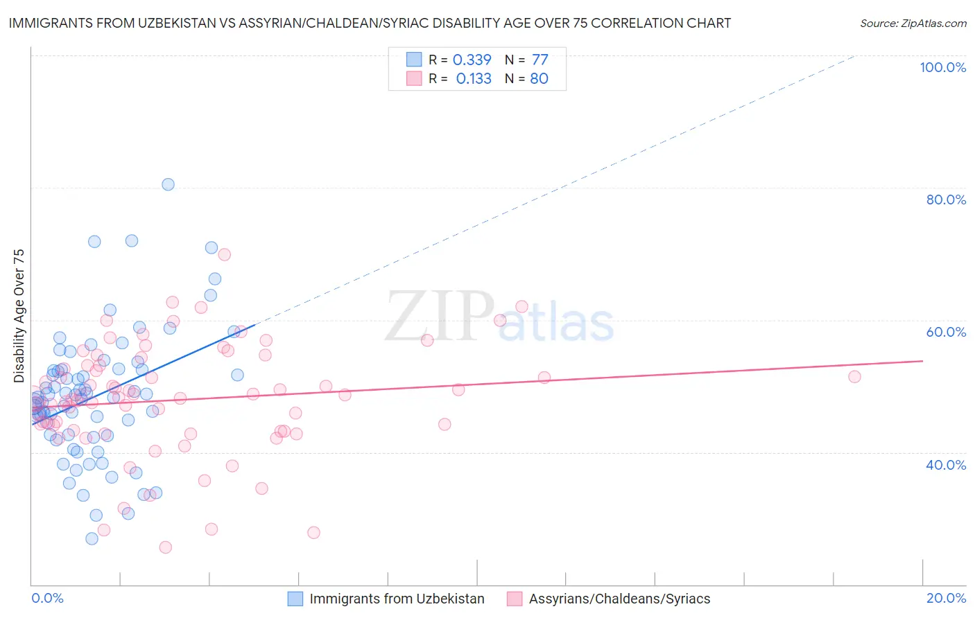 Immigrants from Uzbekistan vs Assyrian/Chaldean/Syriac Disability Age Over 75