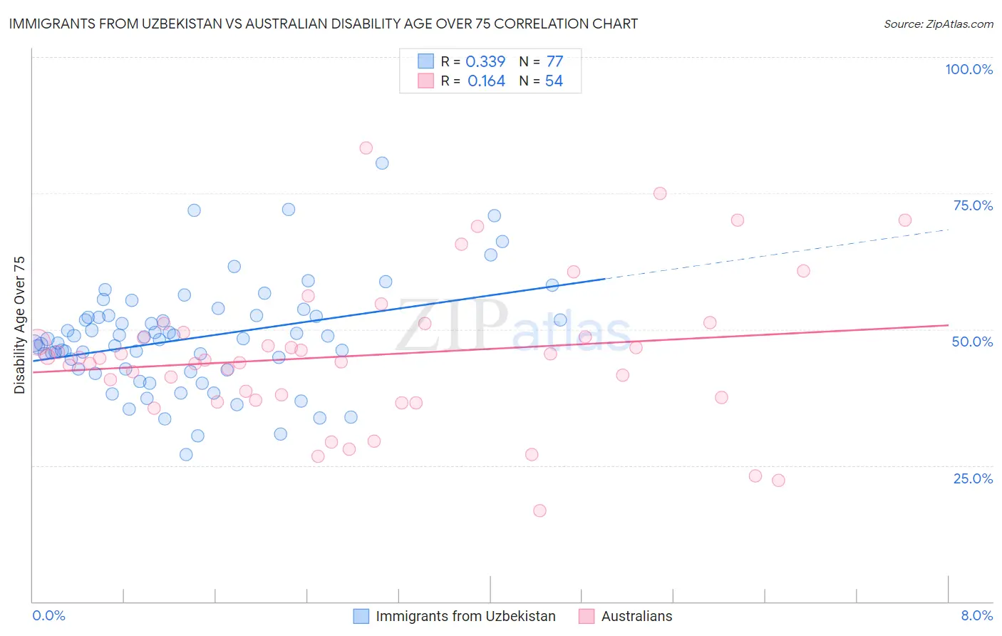 Immigrants from Uzbekistan vs Australian Disability Age Over 75