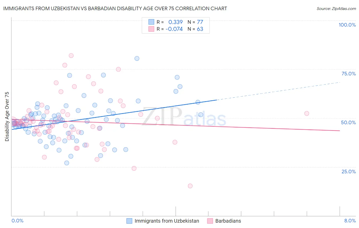 Immigrants from Uzbekistan vs Barbadian Disability Age Over 75