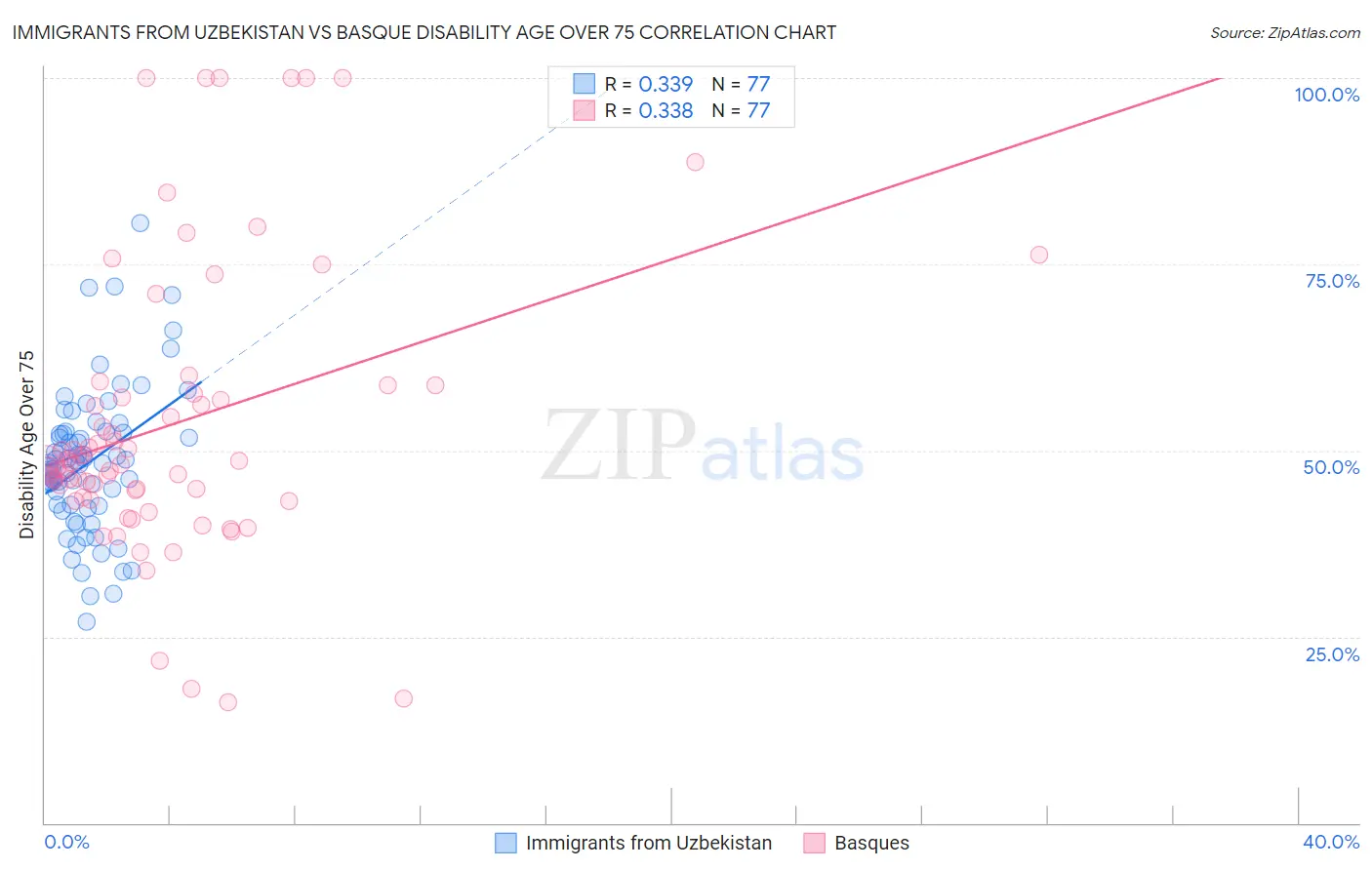 Immigrants from Uzbekistan vs Basque Disability Age Over 75