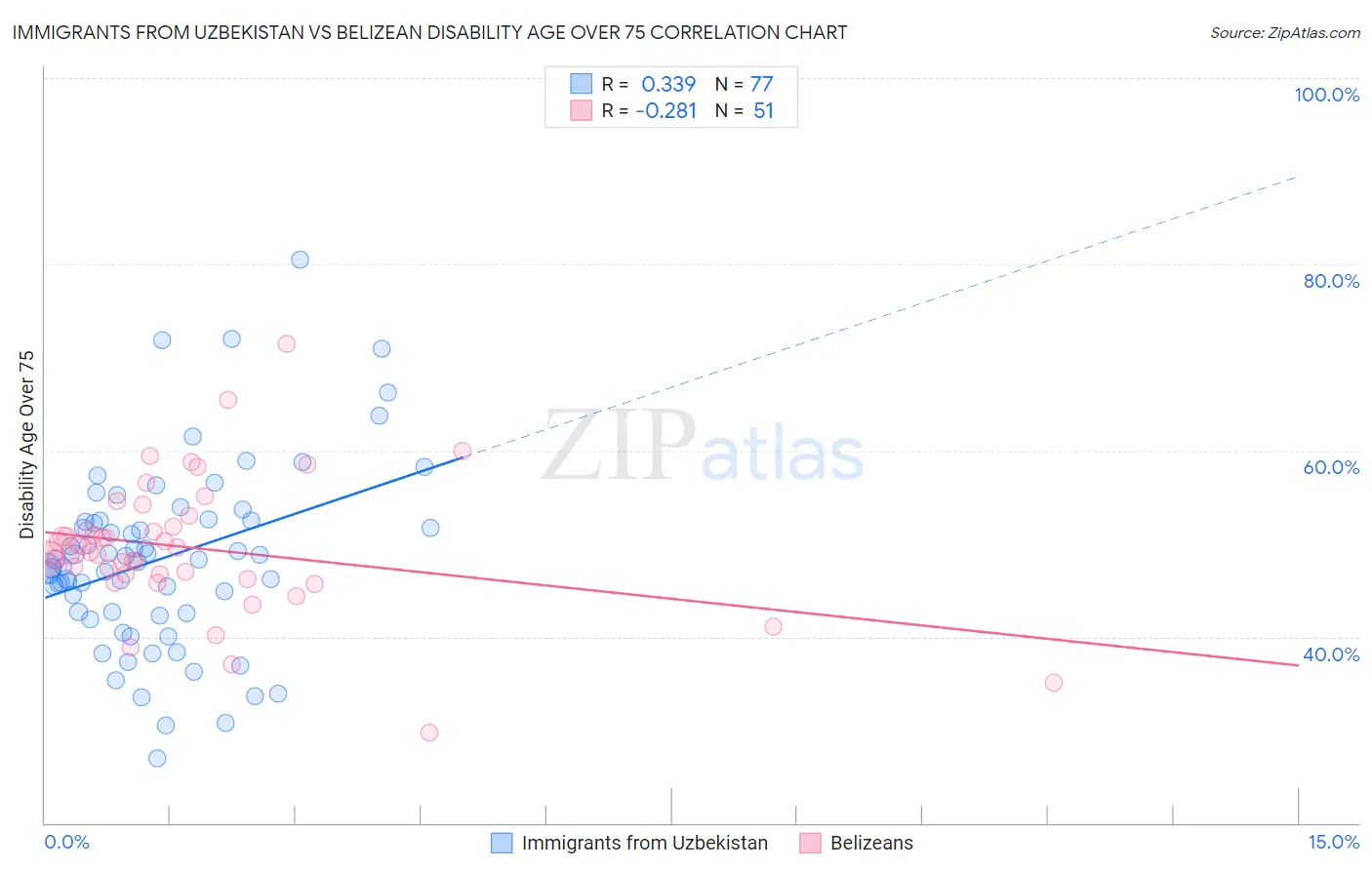 Immigrants from Uzbekistan vs Belizean Disability Age Over 75