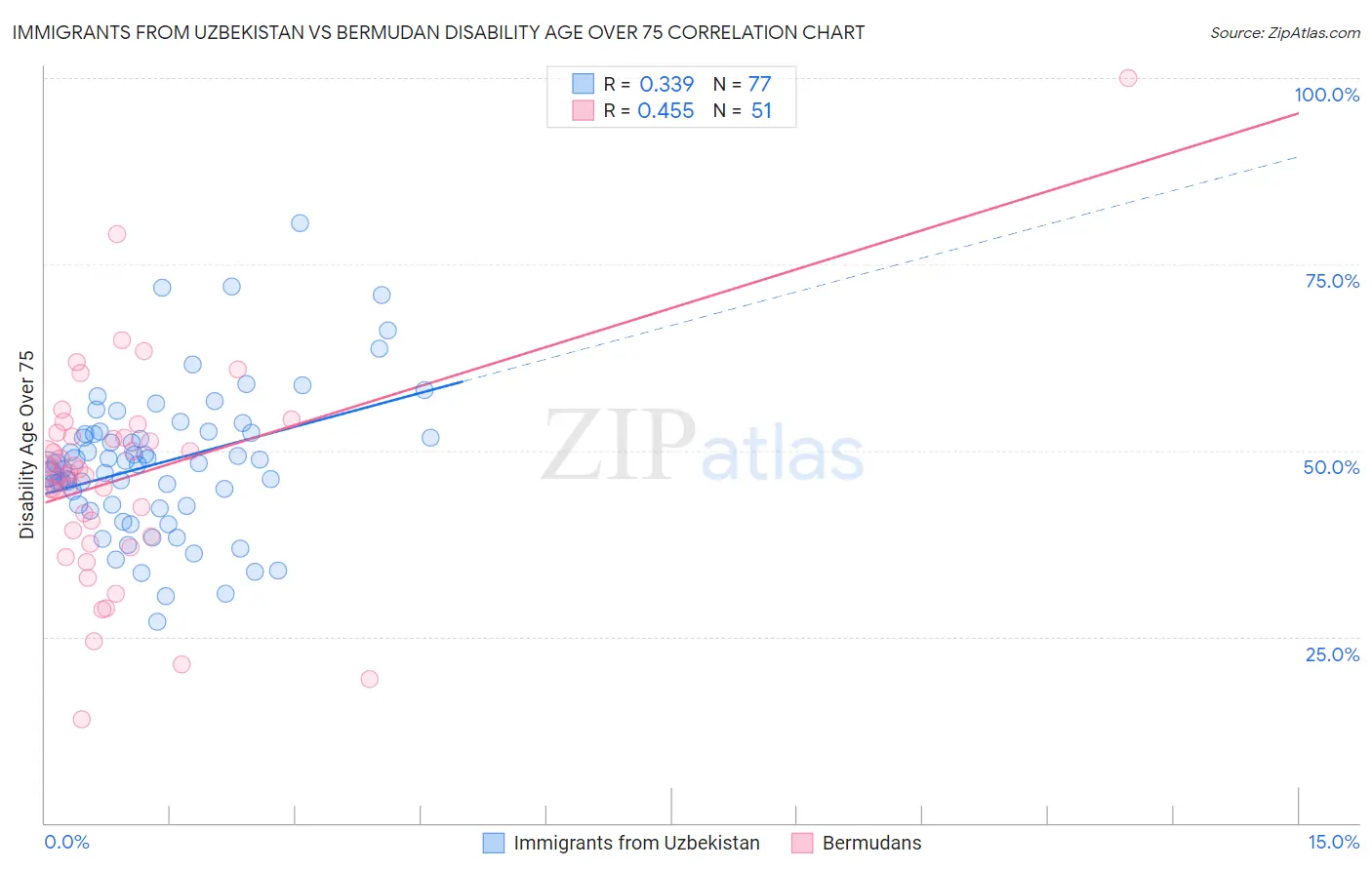 Immigrants from Uzbekistan vs Bermudan Disability Age Over 75