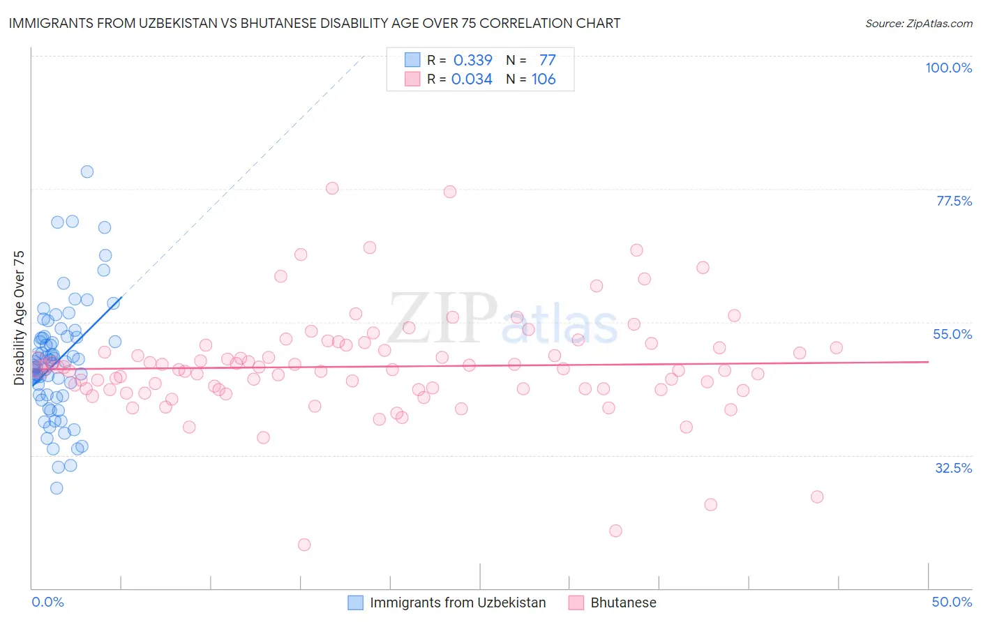 Immigrants from Uzbekistan vs Bhutanese Disability Age Over 75
