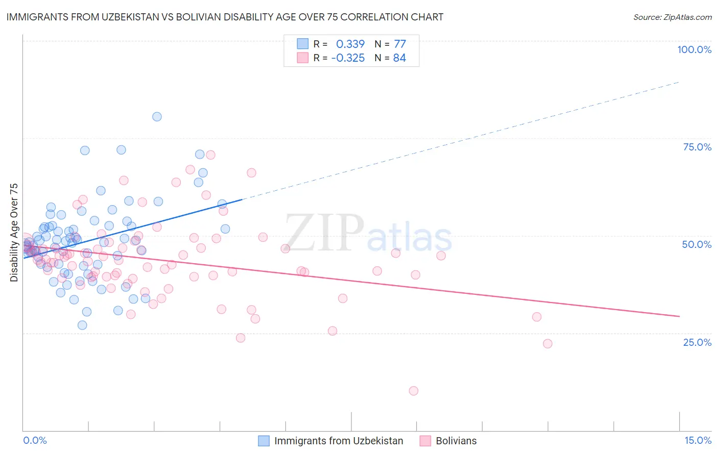 Immigrants from Uzbekistan vs Bolivian Disability Age Over 75