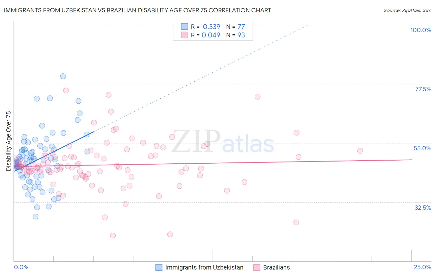Immigrants from Uzbekistan vs Brazilian Disability Age Over 75