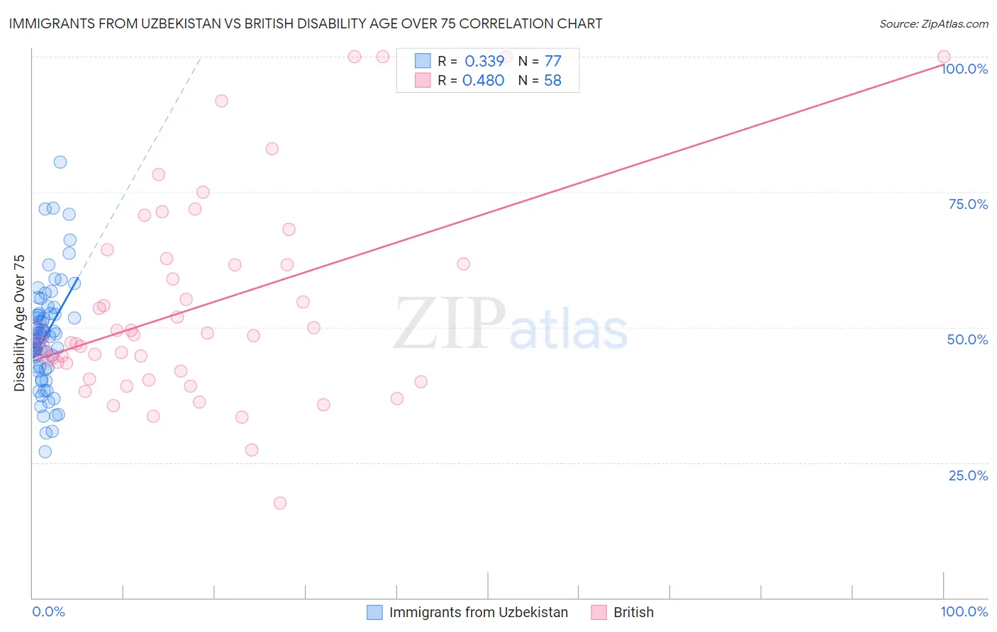 Immigrants from Uzbekistan vs British Disability Age Over 75