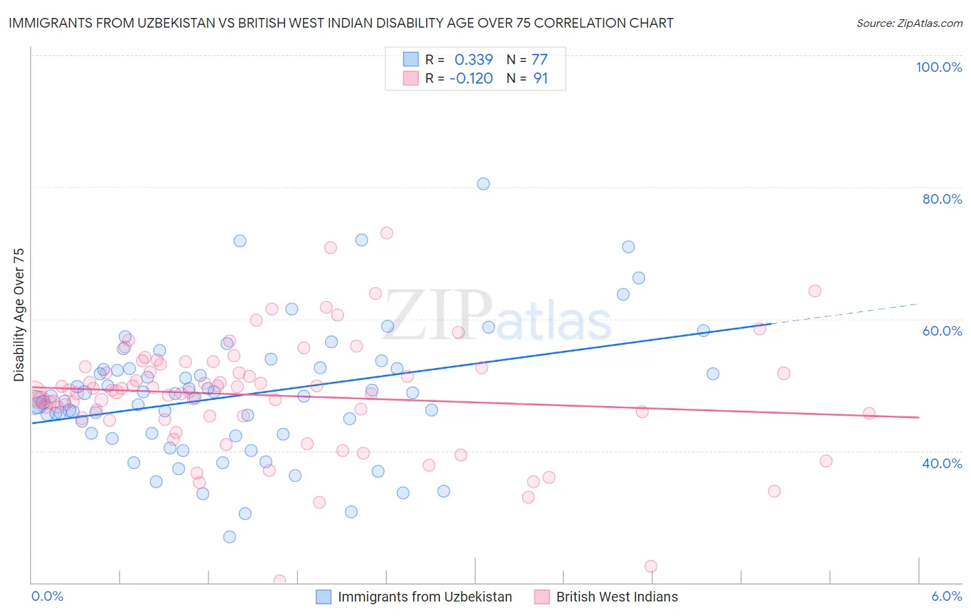 Immigrants from Uzbekistan vs British West Indian Disability Age Over 75