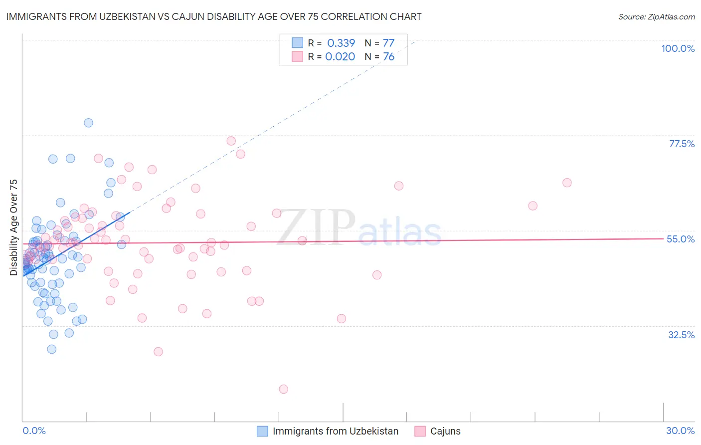 Immigrants from Uzbekistan vs Cajun Disability Age Over 75