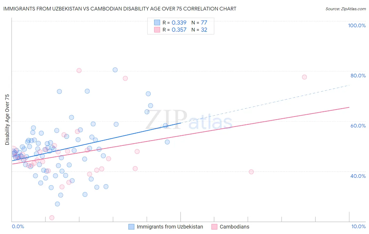 Immigrants from Uzbekistan vs Cambodian Disability Age Over 75