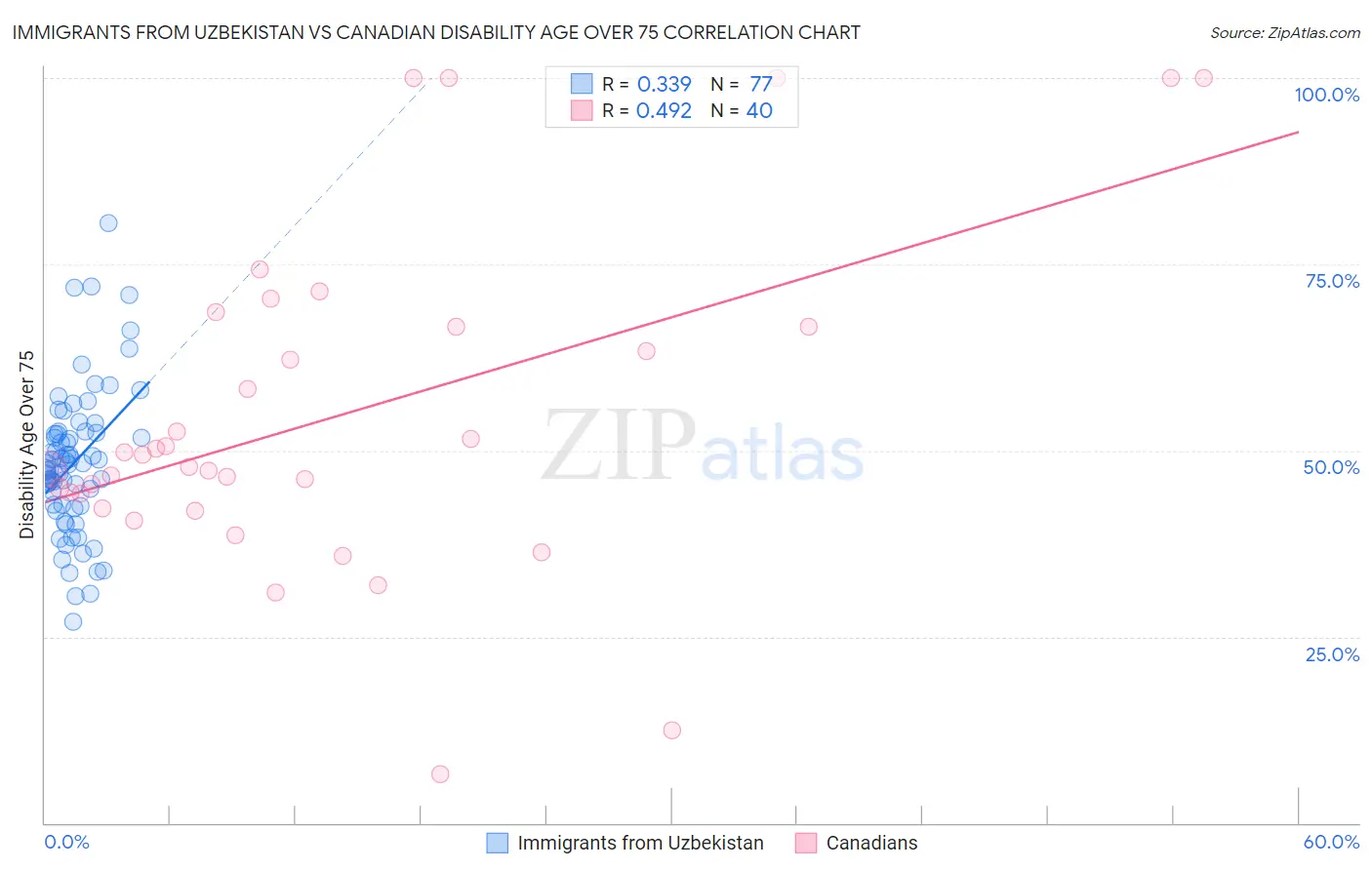 Immigrants from Uzbekistan vs Canadian Disability Age Over 75