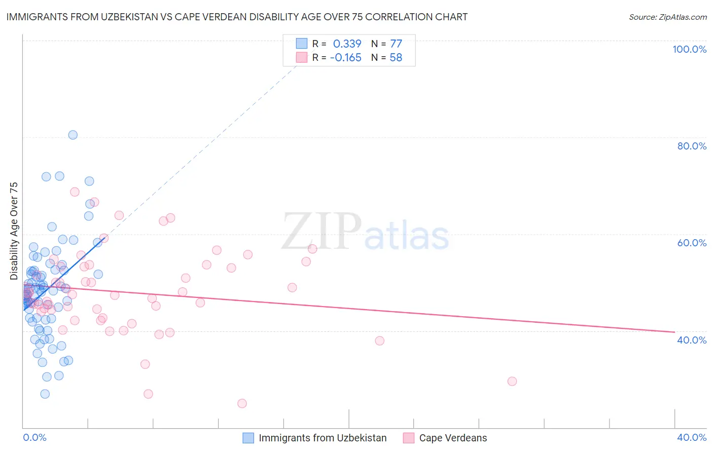 Immigrants from Uzbekistan vs Cape Verdean Disability Age Over 75