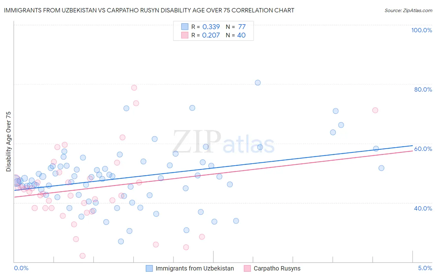Immigrants from Uzbekistan vs Carpatho Rusyn Disability Age Over 75