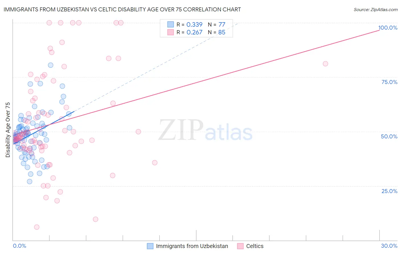 Immigrants from Uzbekistan vs Celtic Disability Age Over 75