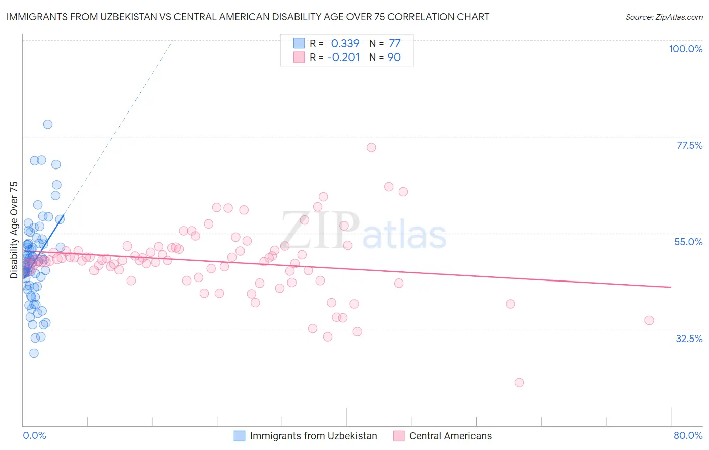 Immigrants from Uzbekistan vs Central American Disability Age Over 75