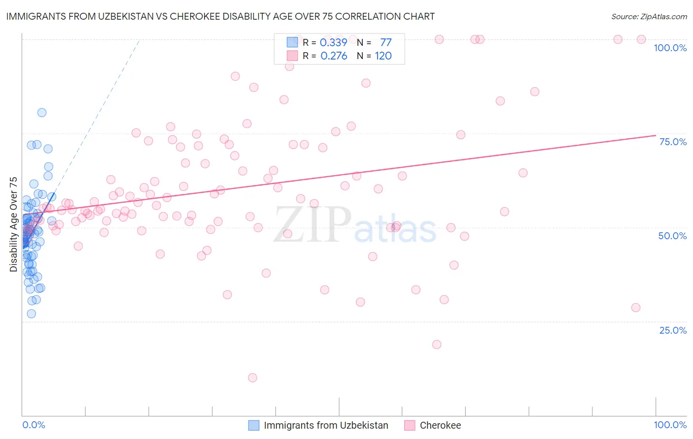 Immigrants from Uzbekistan vs Cherokee Disability Age Over 75