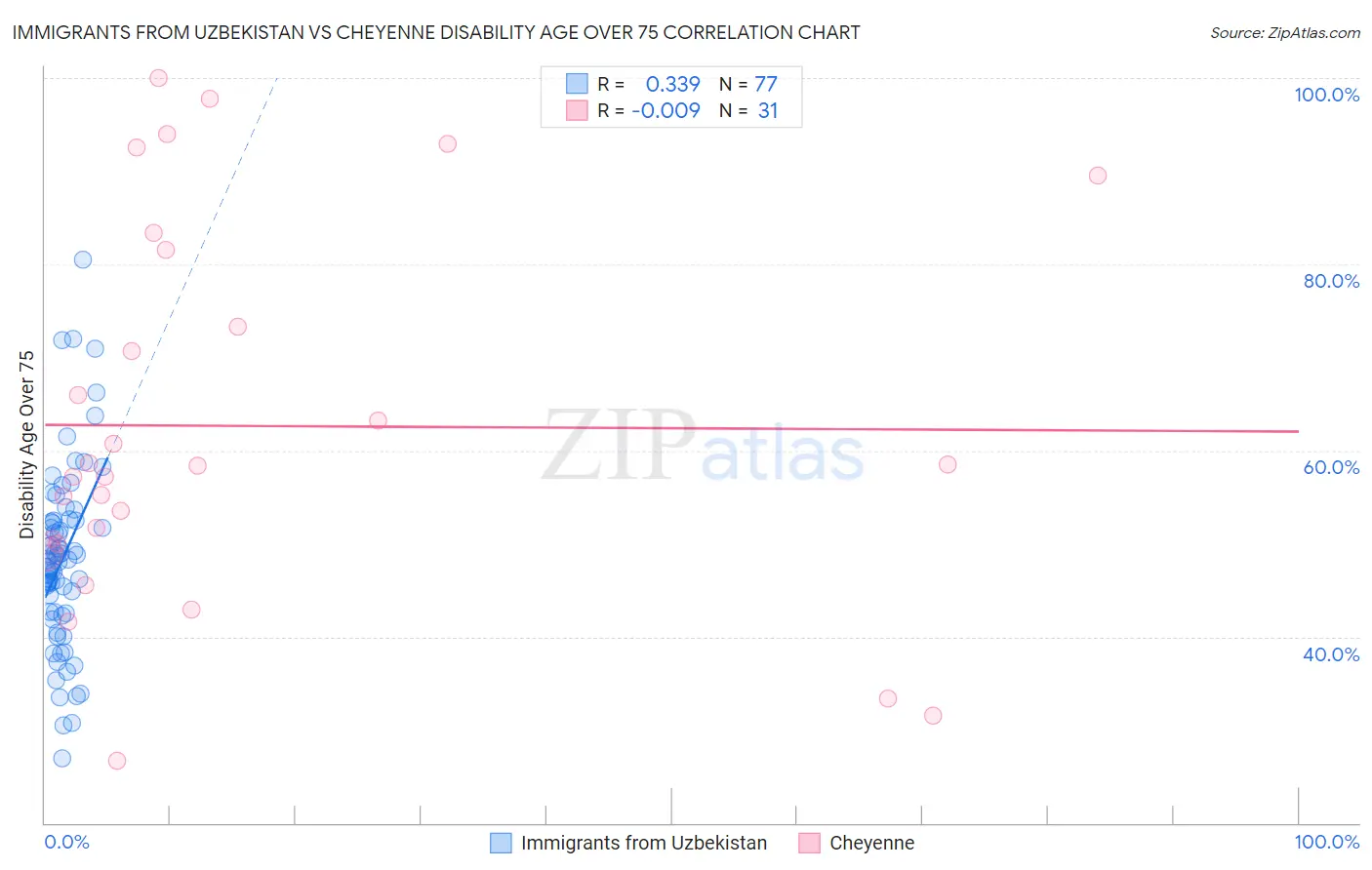 Immigrants from Uzbekistan vs Cheyenne Disability Age Over 75