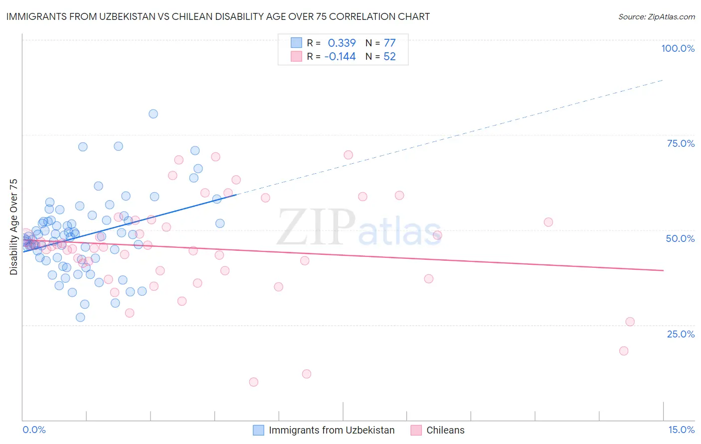 Immigrants from Uzbekistan vs Chilean Disability Age Over 75
