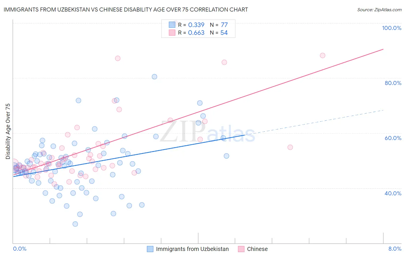Immigrants from Uzbekistan vs Chinese Disability Age Over 75