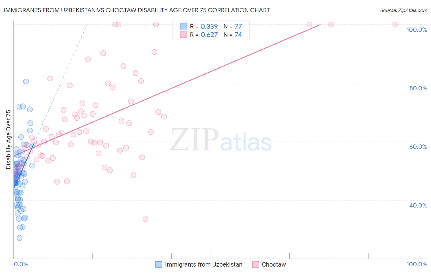 Immigrants from Uzbekistan vs Choctaw Disability Age Over 75
