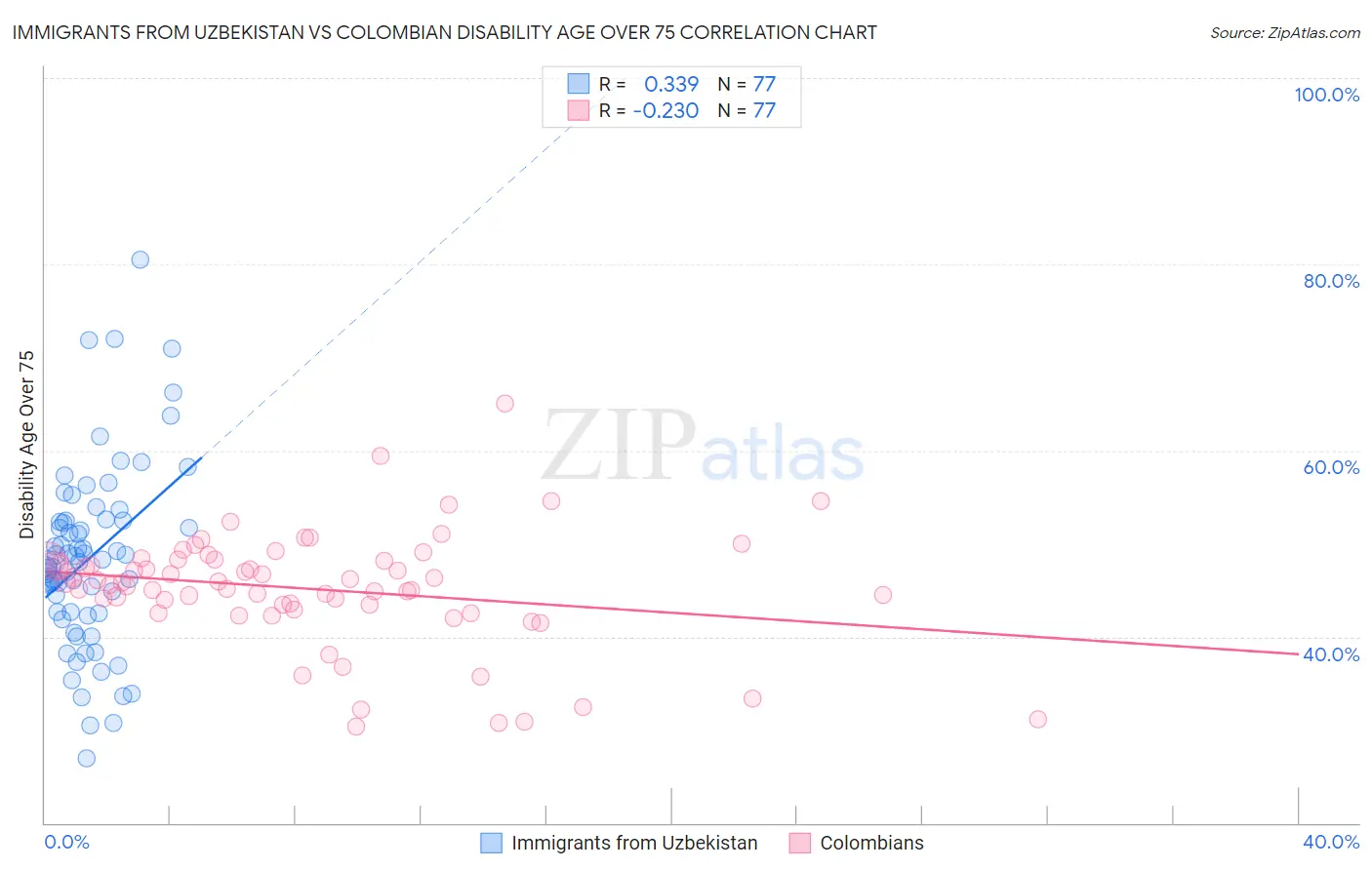 Immigrants from Uzbekistan vs Colombian Disability Age Over 75