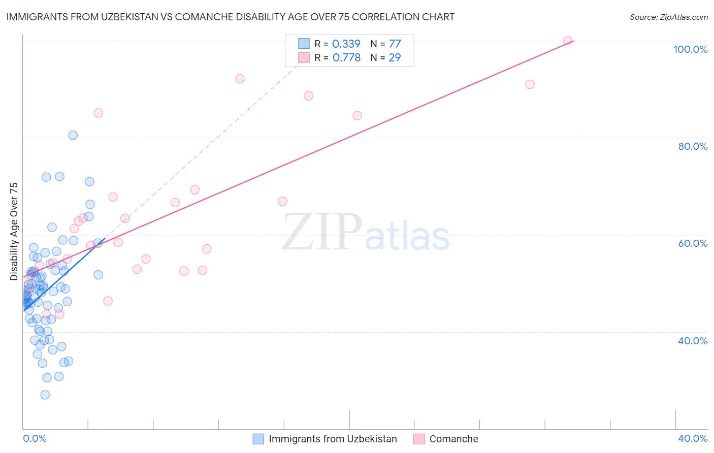 Immigrants from Uzbekistan vs Comanche Disability Age Over 75