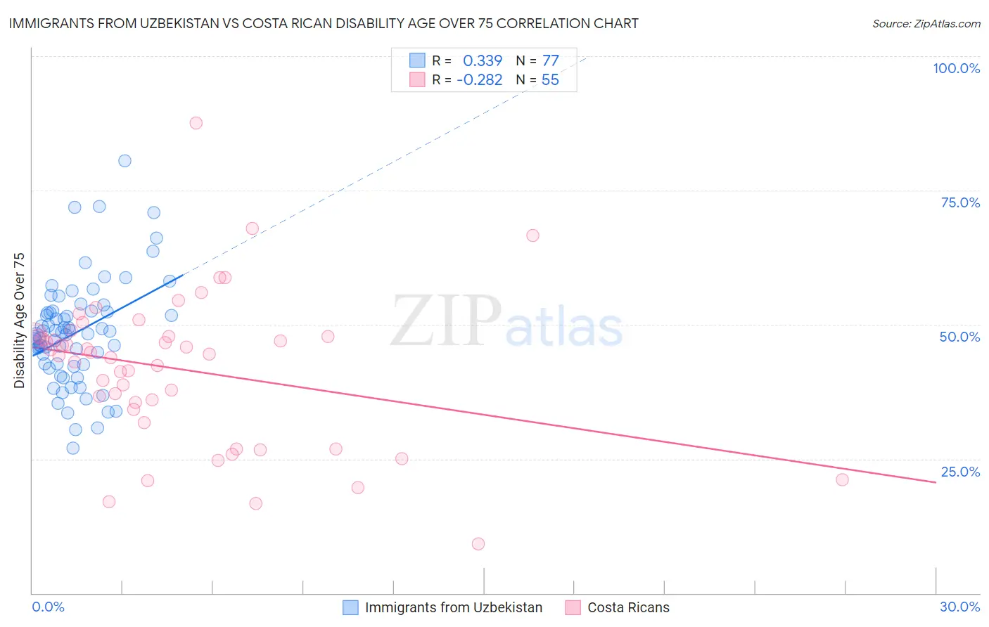 Immigrants from Uzbekistan vs Costa Rican Disability Age Over 75