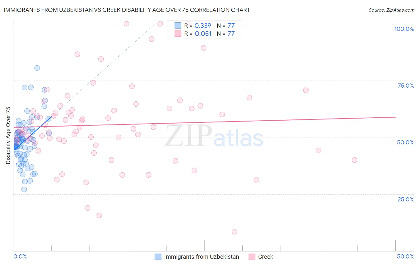 Immigrants from Uzbekistan vs Creek Disability Age Over 75