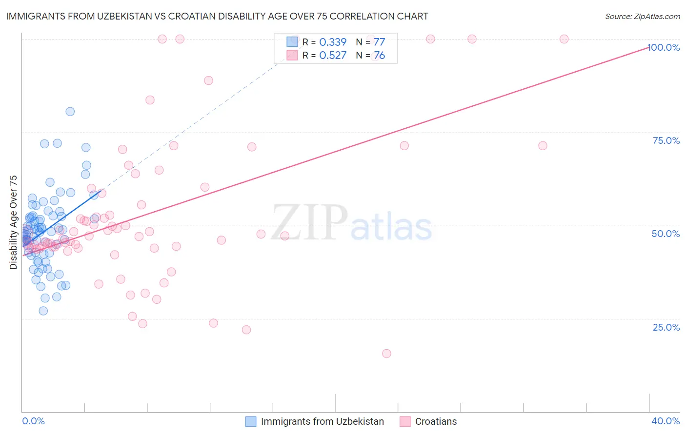 Immigrants from Uzbekistan vs Croatian Disability Age Over 75