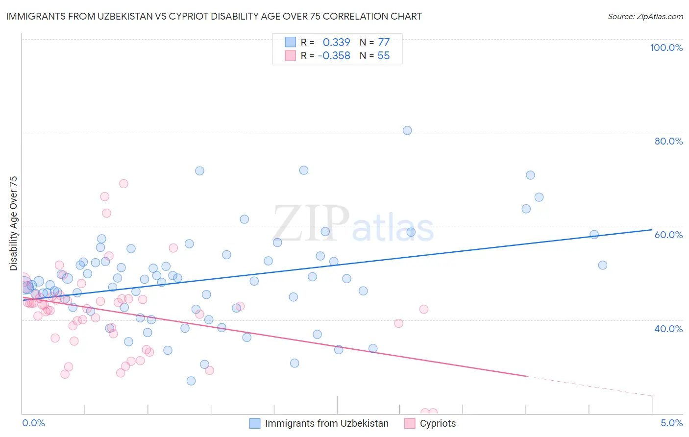 Immigrants from Uzbekistan vs Cypriot Disability Age Over 75