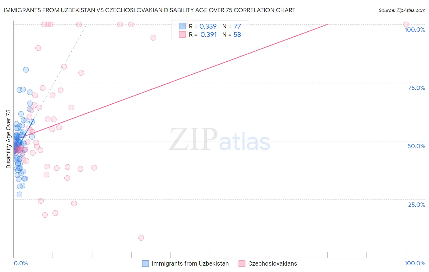 Immigrants from Uzbekistan vs Czechoslovakian Disability Age Over 75
