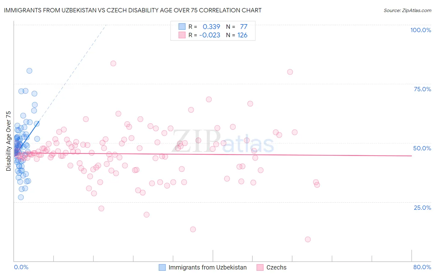 Immigrants from Uzbekistan vs Czech Disability Age Over 75