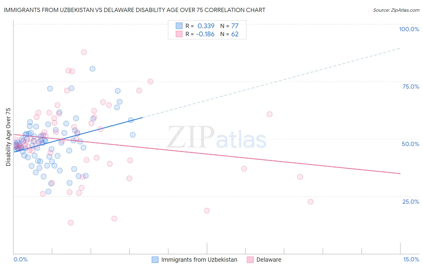 Immigrants from Uzbekistan vs Delaware Disability Age Over 75