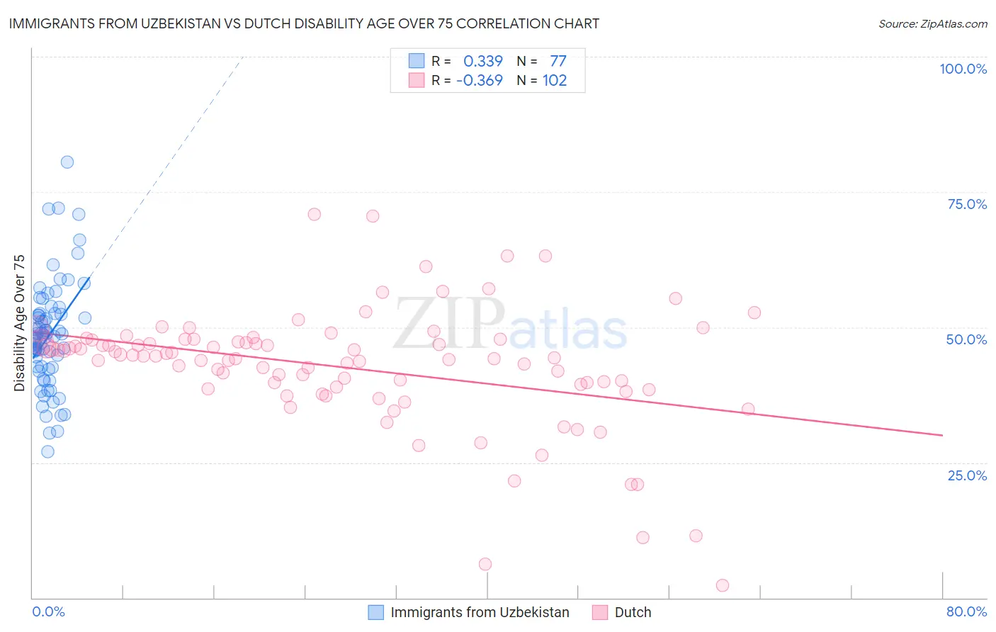 Immigrants from Uzbekistan vs Dutch Disability Age Over 75