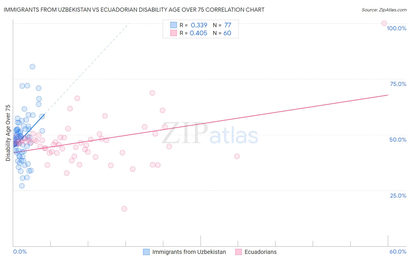 Immigrants from Uzbekistan vs Ecuadorian Disability Age Over 75