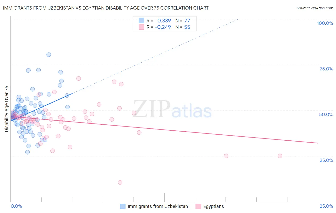 Immigrants from Uzbekistan vs Egyptian Disability Age Over 75