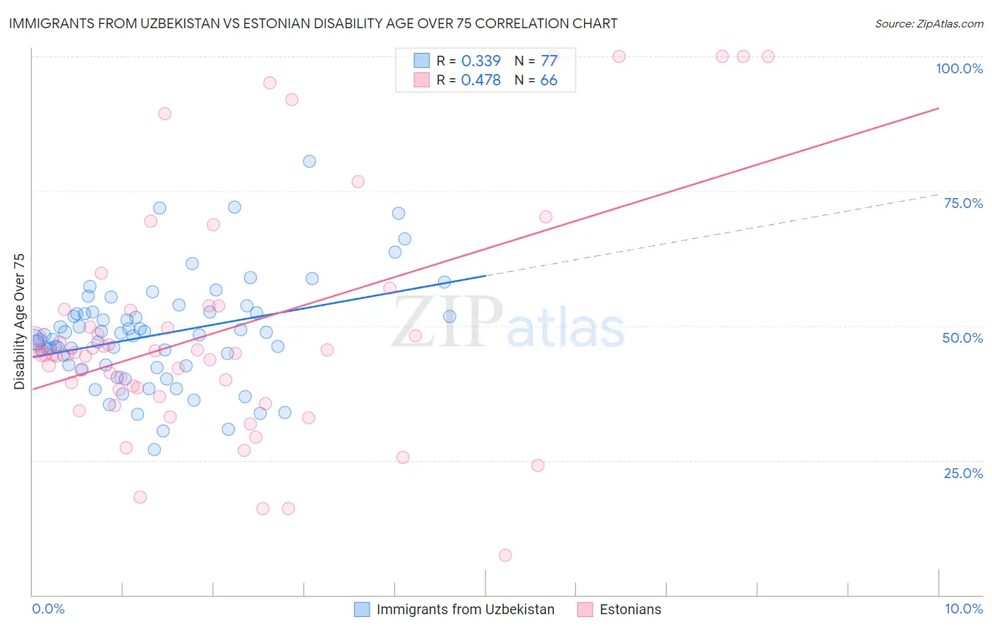 Immigrants from Uzbekistan vs Estonian Disability Age Over 75