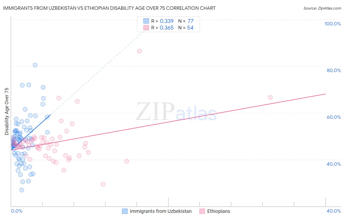 Immigrants from Uzbekistan vs Ethiopian Disability Age Over 75