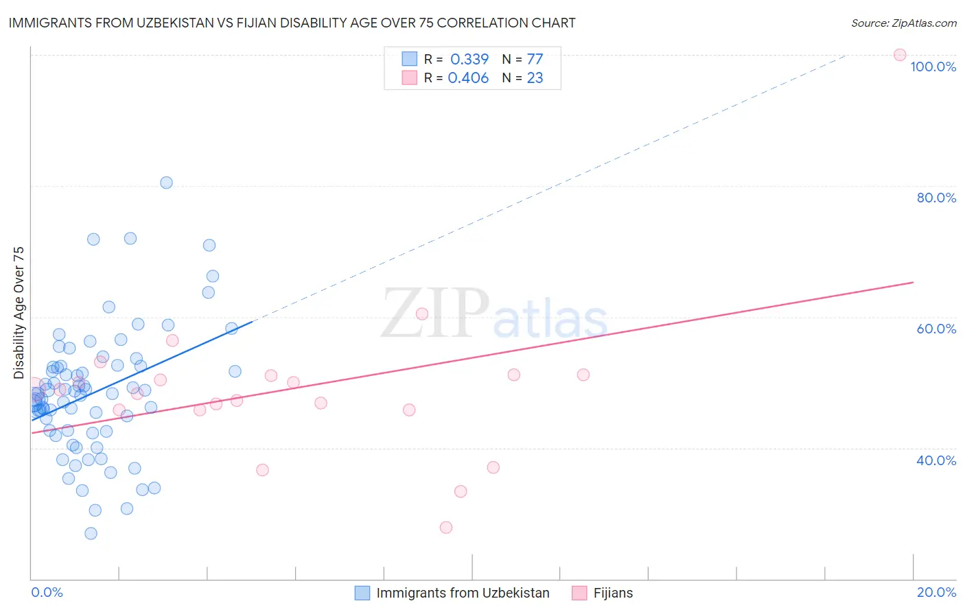 Immigrants from Uzbekistan vs Fijian Disability Age Over 75