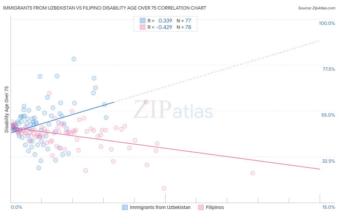 Immigrants from Uzbekistan vs Filipino Disability Age Over 75