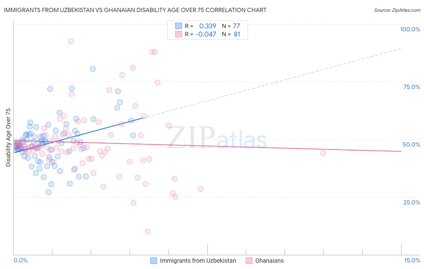 Immigrants from Uzbekistan vs Ghanaian Disability Age Over 75