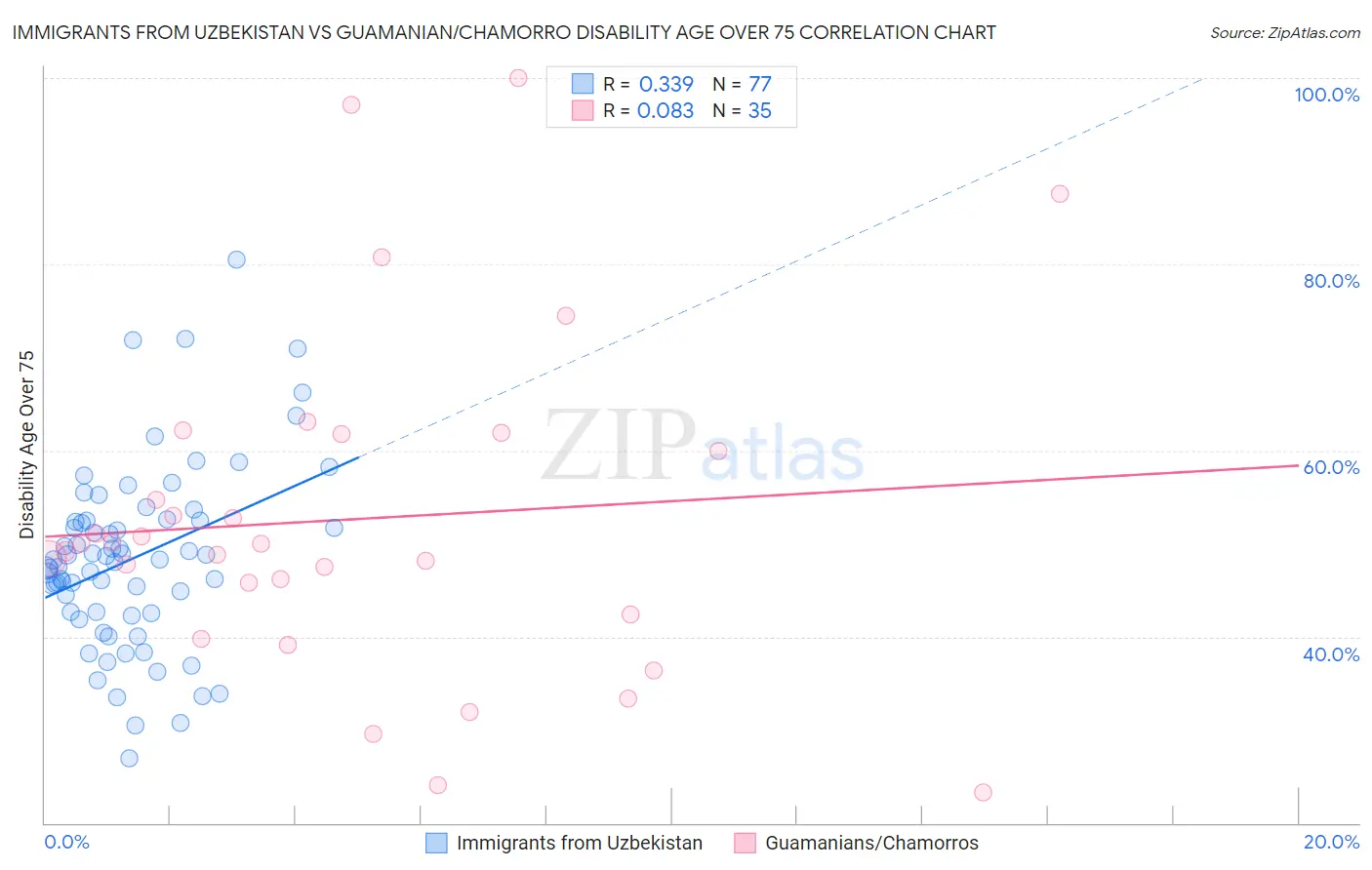 Immigrants from Uzbekistan vs Guamanian/Chamorro Disability Age Over 75