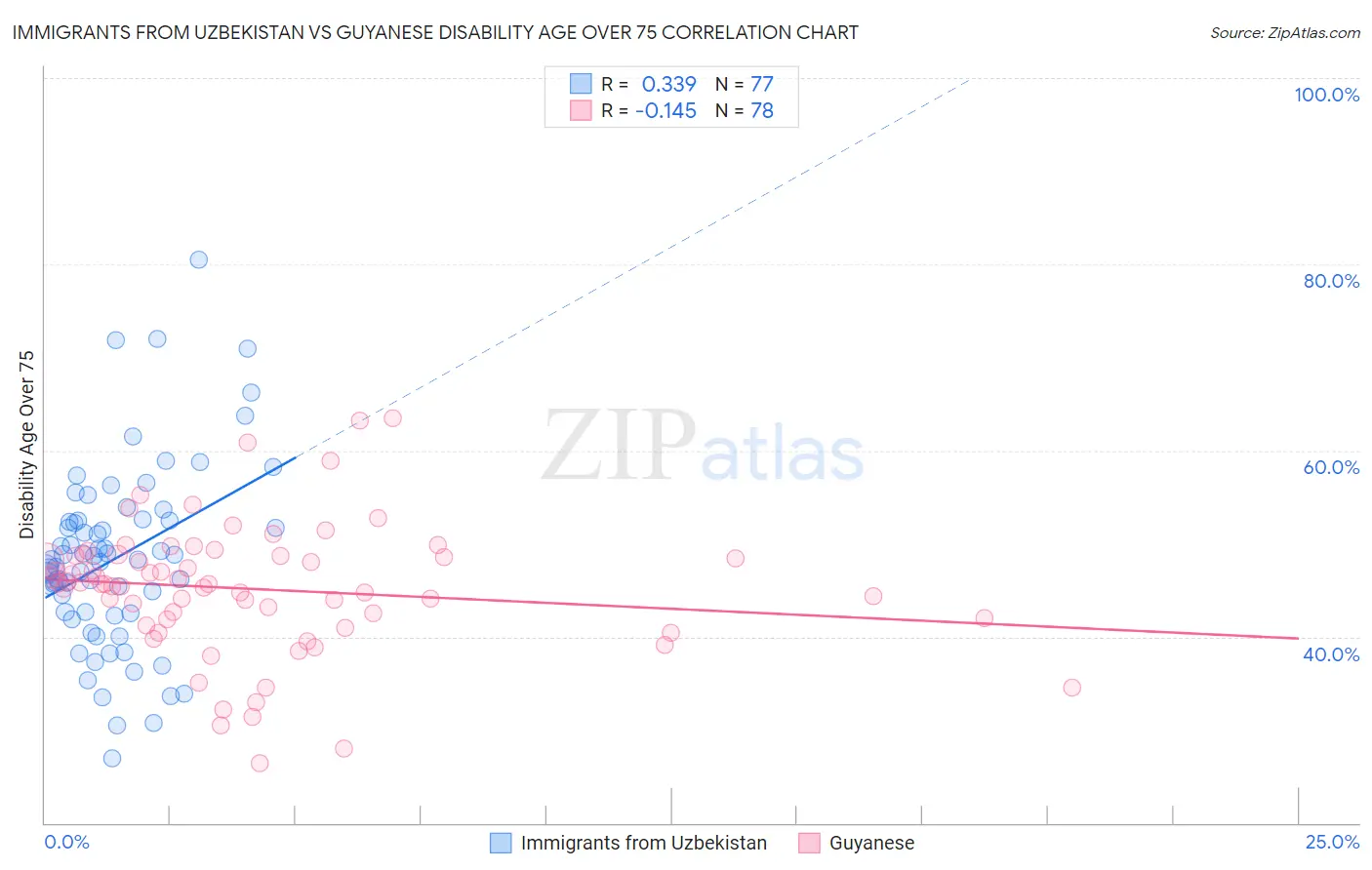 Immigrants from Uzbekistan vs Guyanese Disability Age Over 75