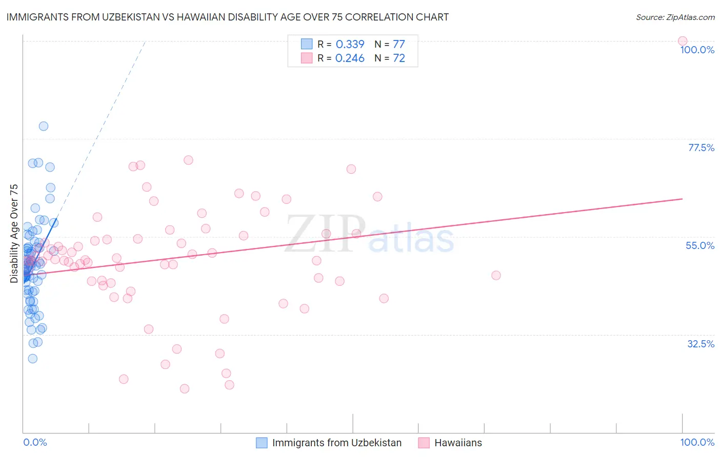 Immigrants from Uzbekistan vs Hawaiian Disability Age Over 75