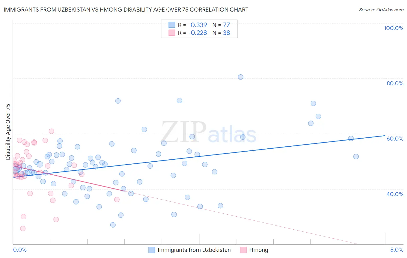 Immigrants from Uzbekistan vs Hmong Disability Age Over 75